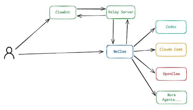 开源 WeClaw，让微信 ClawBot 接入任意 Agent 的桥接工具