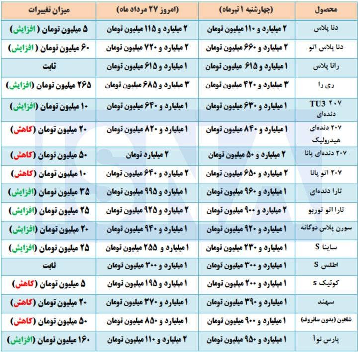 بازار / اخبار و تحلیل های اقتصادی: رکود بازار خودرو؛ بیشترین افزایش و کاهش قیمت در میان ۱۵ مدل خودرو🔹️بررسی بازار خودرو نشان میدهد در حالی که رکود معاملات