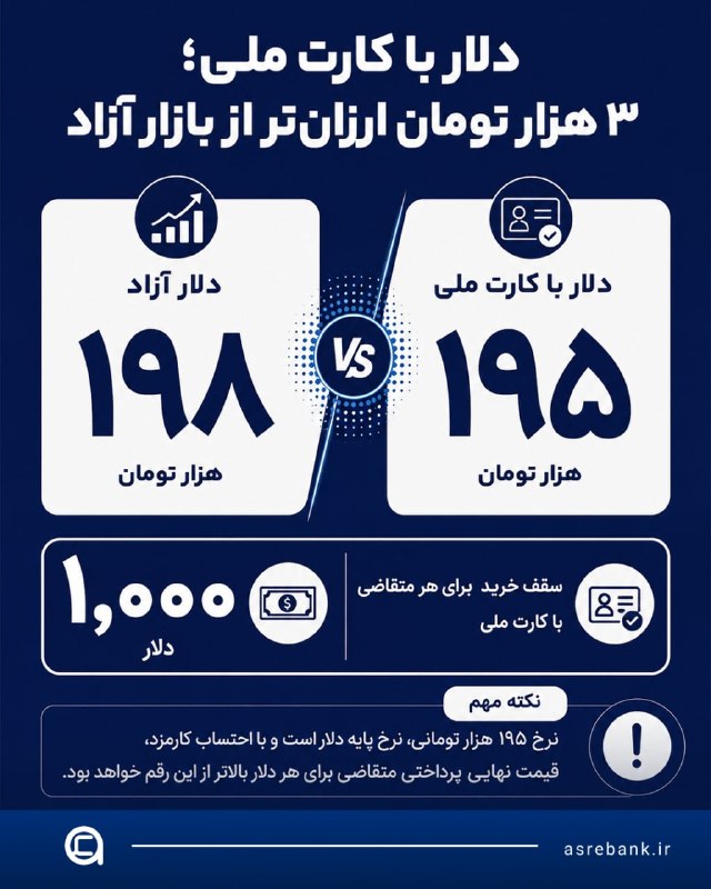 بانکداری: 🏛دلار با کارت ملی؛ ۳ هزار تومان ارزان‌تر از بازار آزاد🏛دیروز متقاضیان خرید دلار می‌توانستند با کارت ملی هر دلار را با نر