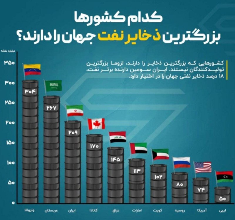 خبر فوری: جز سه کشور اول دنیا باشی در ذخایر نفتیولی نتونی سوخت ماشینا رو تامین کنی...فقط گُنده گویی....📡 @Fori_Online