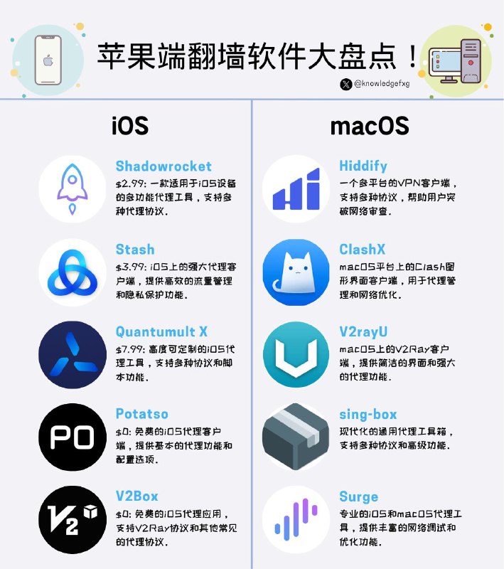 整理了些常见苹果端翻墙软件，电脑端链接如下，ios端直接非国区App Store搜名字即可Hiddify: