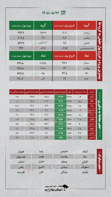 نبض بورس | اخبار بورس: 🔴 ترین های بورس امروز🆔 @nabzebourse_ir🌐 nabzebourse.com#بورس #اخباربورس🔴 ترین های بورس امروز🆔 @nabzebourse_ir🌐 nabzebour