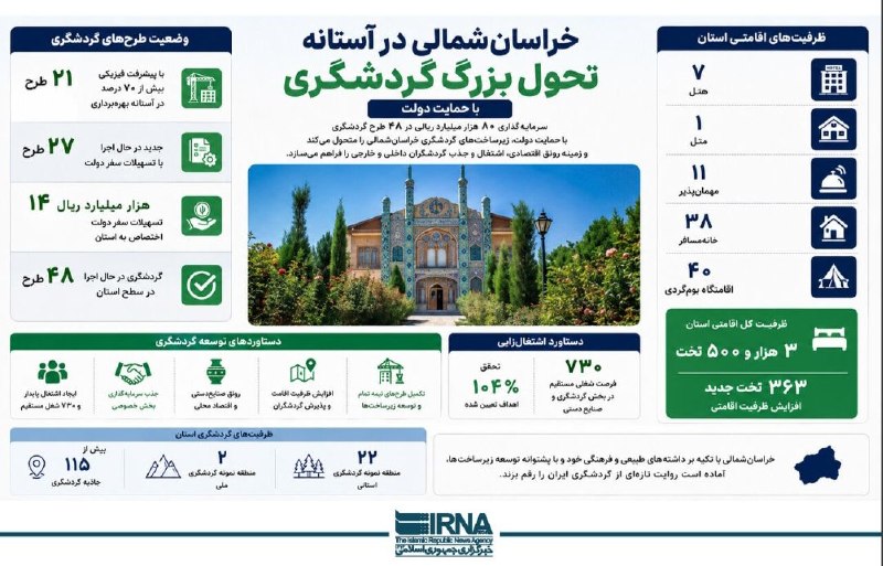 میراث پارت: اینفوگرافیک | خراسان‌شمالی در آستانه تحول بزرگ گردشگری🔹خراسان‌شمالی با سرمایه‌گذاری ۸۰ هزار میلیارد ریالی در قالب ۴۸ طرح