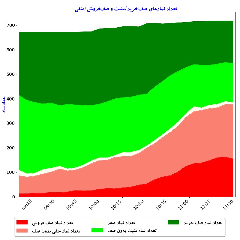 بورس در لحظه: #تعداد_نماد_صفخرید_مثبت_و_صففروش_منفیتعداد کل نمادهای باز: 718تعداد نمادهای صف خريد: 173تعداد نمادهای مثبت بدون صف: 16
