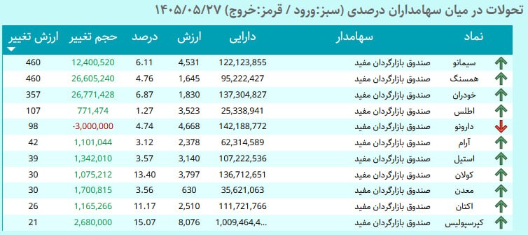 خلاصه بازار: صندوق بازارگردان مفید در بازار پر حجم دیروز عمدتا در ساید خرید بود. قابل ذکر است که فروش 98 میلیارد ریالی در #دارونو صرف