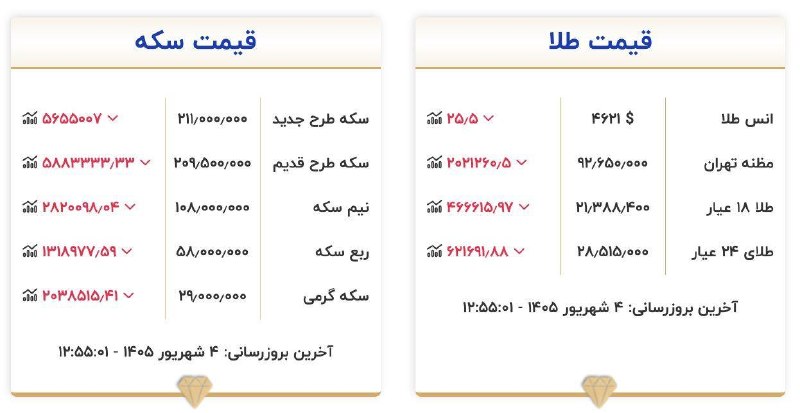 پوستین سیاست: 🔺قیمت طلا و سکه امروز چهارشنبه ۴ شهریور ۱۴۰۵@sharghdailySharghdaily.com