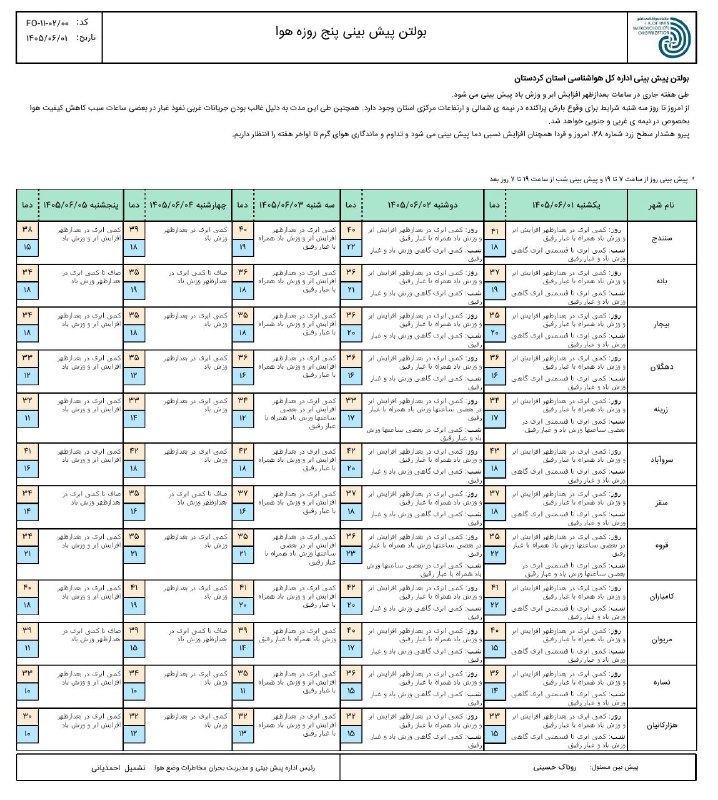 هواشناسی استان کردستان: #پیش بینی پنج روزه وضعیت جوّی استان کردستان تاریخ صدور: یکشنبه ۱ شهریور ماه ۱۴۰۵===================== ⛅️ هواشناسی استان