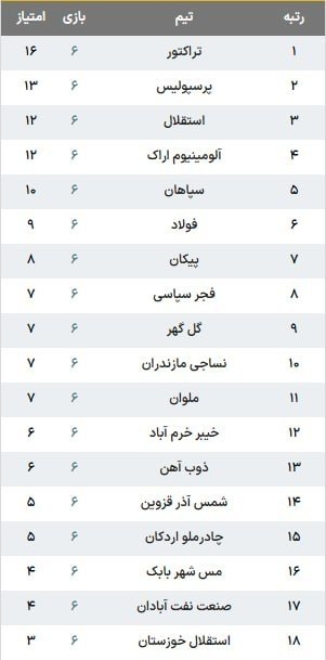 صدای تهران | خبر فوری 🔖: 🔴جدول لیگ برتر پس از پایان هفته ششم@seday_teh ⚡️