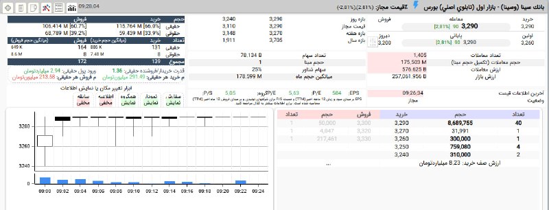 بورس۲۴ | Bourse24: #وسینا پس از 176 میلیون سهم معامله در قیمت 329 تومان به صف خرید نشست.با حمایت 34 درصدی حقوقی ها از یک سو و افزایش تقاضای