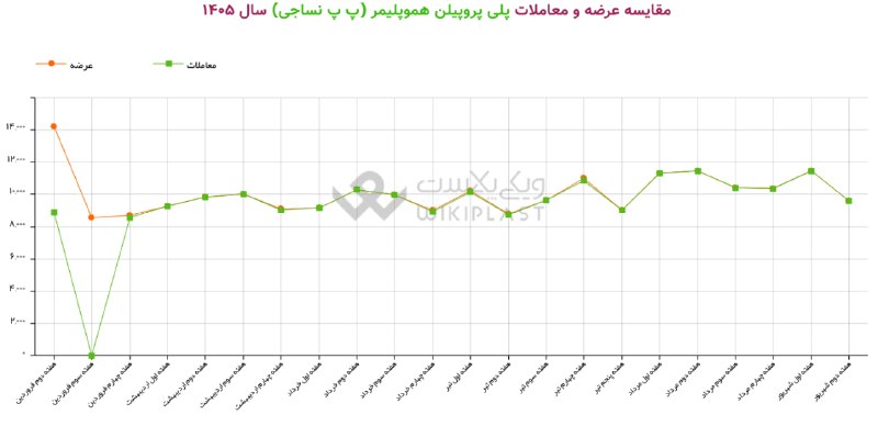 WKPlast |ویکی پلاست: 🚨 هفته گذشته | 100 درصد عرضه های پ پ نساجی معامله شدبا توجه به کاهش 1,861 تنی عرضه های هفته دوم شهریور ماه 1405، پ پ نسا