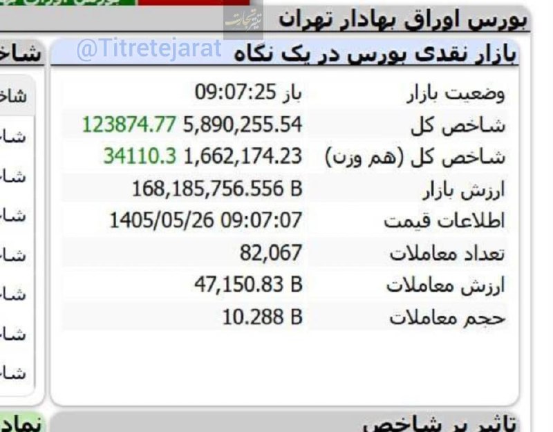 تیتر تجارت: شاخص کل بورس در ۱۰ دقیقه ابتدای بازار با رشد ۱۲۳ هزار واحدی به یکقدمی ۵,۹۰۰,۰۰۰ واحد رسید@Titretejarat