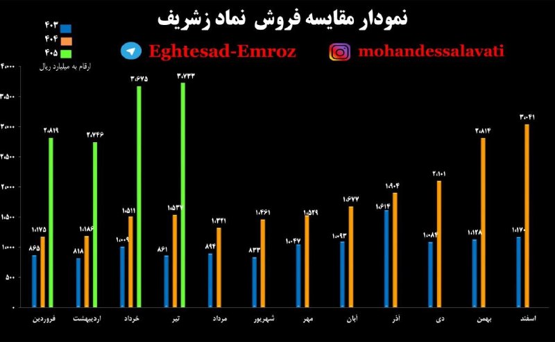 اقتصاد امروز « بازار سرمایه »: #زشریف 😍 ( آقای شیر و گوشت ایران ) شرکت شریف آباد با 373 میلیارد تومان رکورد فروش تاریخی خودشو شکوند !! پارسال زشریف 150