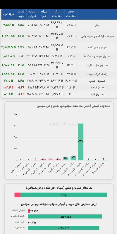 محمود شکرانه | بورسیران: 🟣 رکورد تاریخی رشد #شاخص_کل 📌 162,698 واحد ( 2.61 ٪ )🌐 www.bursiran.com 🆔 @bursiran