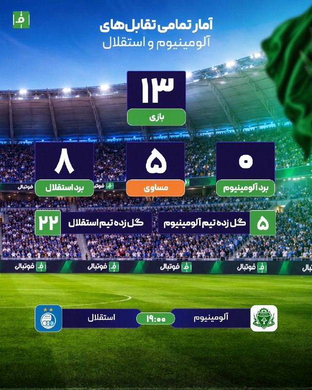 فوتبالی | Footballi.net: 📉⚽️⚽️آمار همه تقابل‌های آلومینیوم و استقلال به بهانه رویارویی این دو تیم در هفته ششم لیگ برتر ❌ استقلال تاکنون به ایرالک
