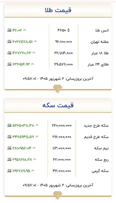 قیمت آنلاین / طلا /سکه/ارز: 🔸آخرین نرخ طلا و سکه🔴@arzjo_o