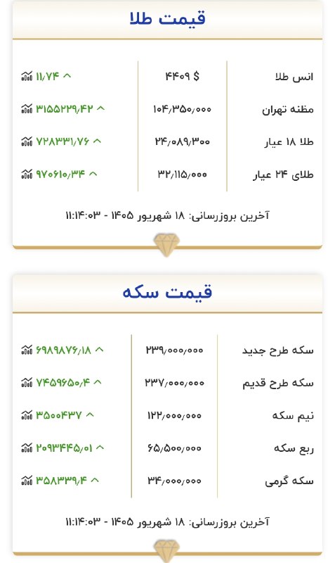 خبر/20.30: 🔺قیمت هرگرم طلا ٢۴ میلیون تومان شد@khabare2030