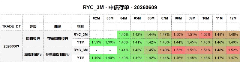 #骑乘收益 - 中债存单 - 20260609