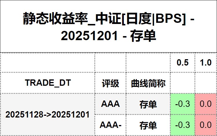#静态收益率_中证 20251201