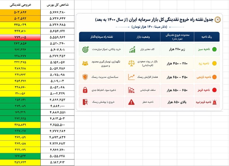 پویش تفکر مستقل: رصد خروج نقدینگی بازار سرمایه۱۴۰۵/۰۵/۲۵