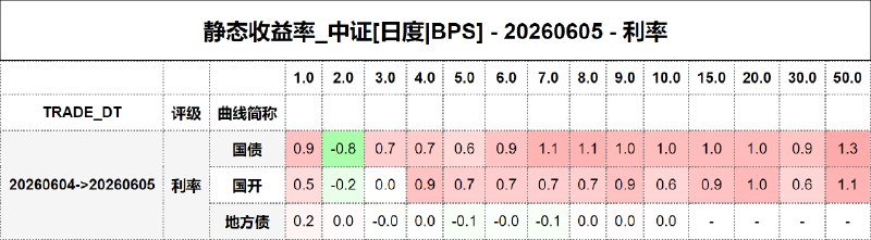 #静态收益率_中证 20260605