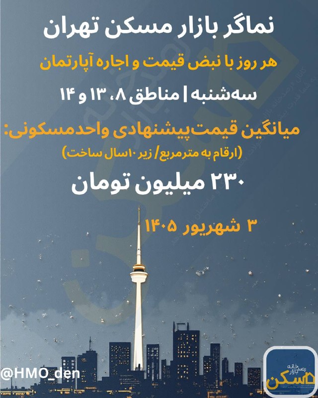 روزنامه دنیای اقتصاد: 📉 لیست «قیمت‌پیشنهادی» فروش آپارتمان در روز سه‌شنبه ۳ شهریور ۱۴۰۵ / نبض مسکن در مناطق ۸، ۱۳ و ۱۴🔭 رصدخانه بازار مسکن:1️⃣