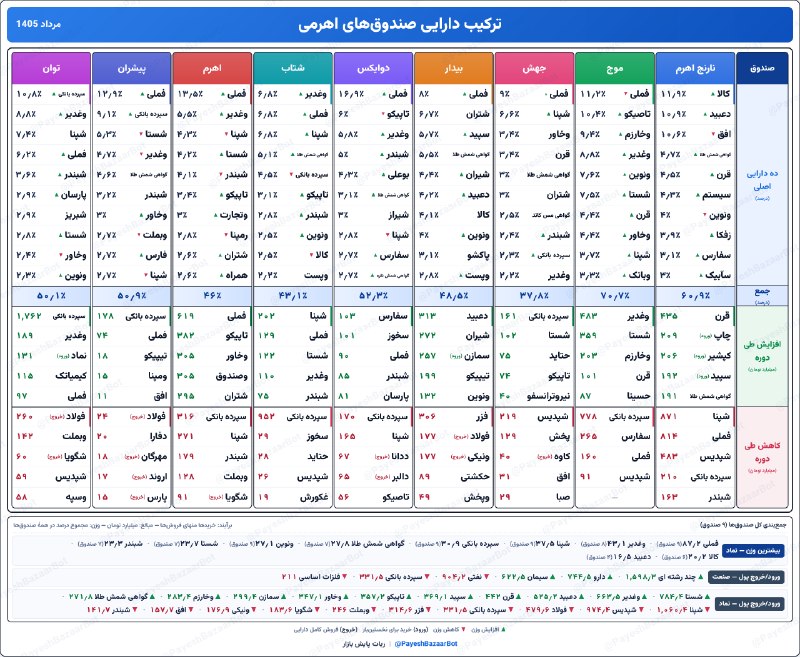 هم افزایان بورس تهران: 📊 ترکیب دارایی صندوقهای اهرمی | مرداد 1405