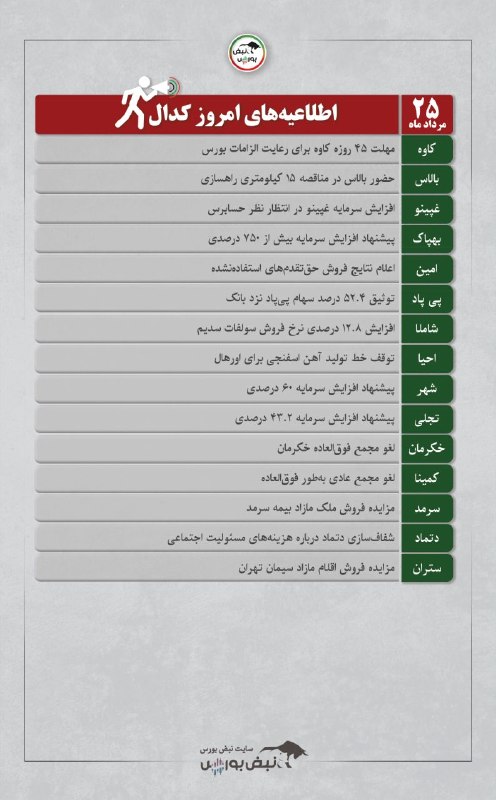 نبض بورس | اخبار بورس: 🔴 مهمترین اخبار کدال امروز یکشنبه ۲۵ مرداد ۱۴۰۵ | از افزایش سرمایه تا تغییر نرخ محصولات این ۷ نماد مهم🔗 ادامه مطلب 👇👇👇h