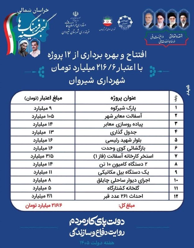 شیروان من: لیست پروژه های افتتاح شده شهرداری شیروان در هفته دولت 🔹 اعتباری بالغ بر ۲۱۶ میلیارد تومان💎شیروان من، اولین رسانه مجازی ش