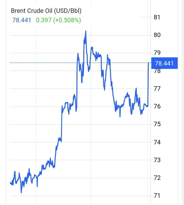 הנפט נפתח בעלייה של 3.5% / נפט ב-$78.5