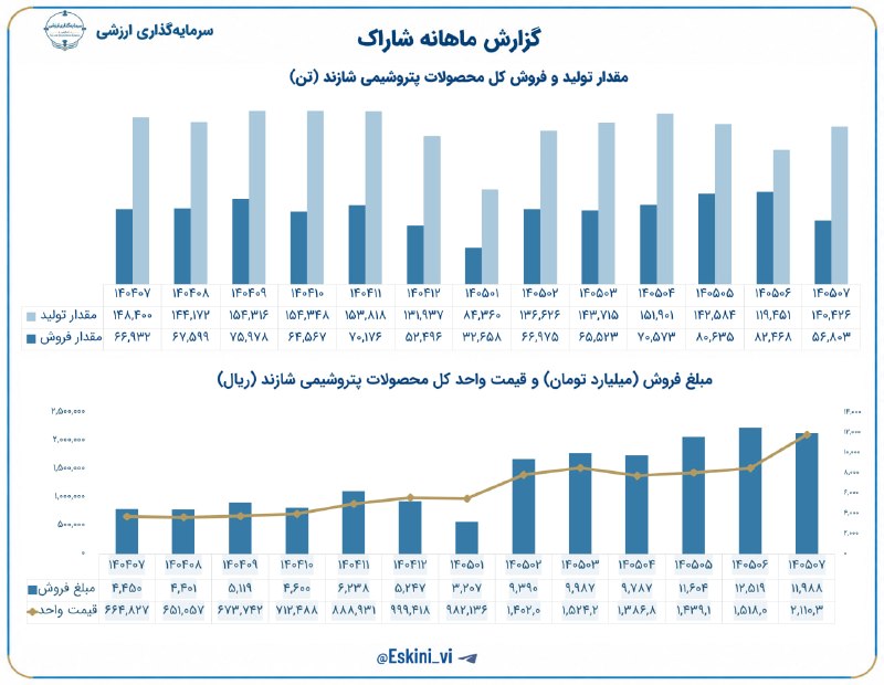זינוק של 39% בתעריפים במהר ᅠ