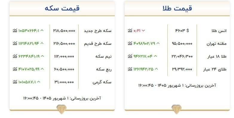 بی تعارف: قیمت هرگرم طلای ۱۸ عیار به ۲۲ میلیون تومان رسید.𝒄𝒉𝒂𝒏𝒏𝒆𝒍 ➣ @Bii_Taarof