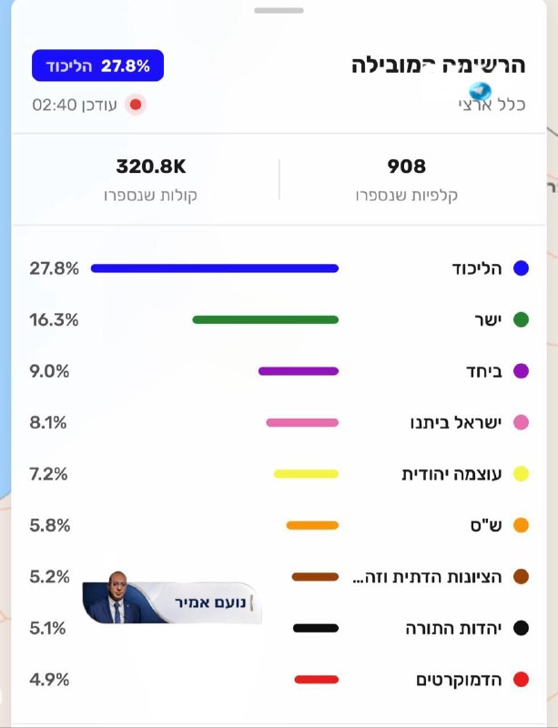 🇮🇱 תוצאות האמת נכון לשעה 02:40.