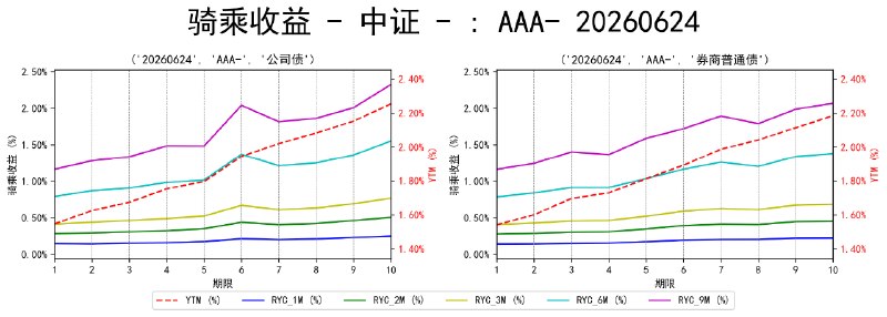 #骑乘收益 - 中证 - 20260624