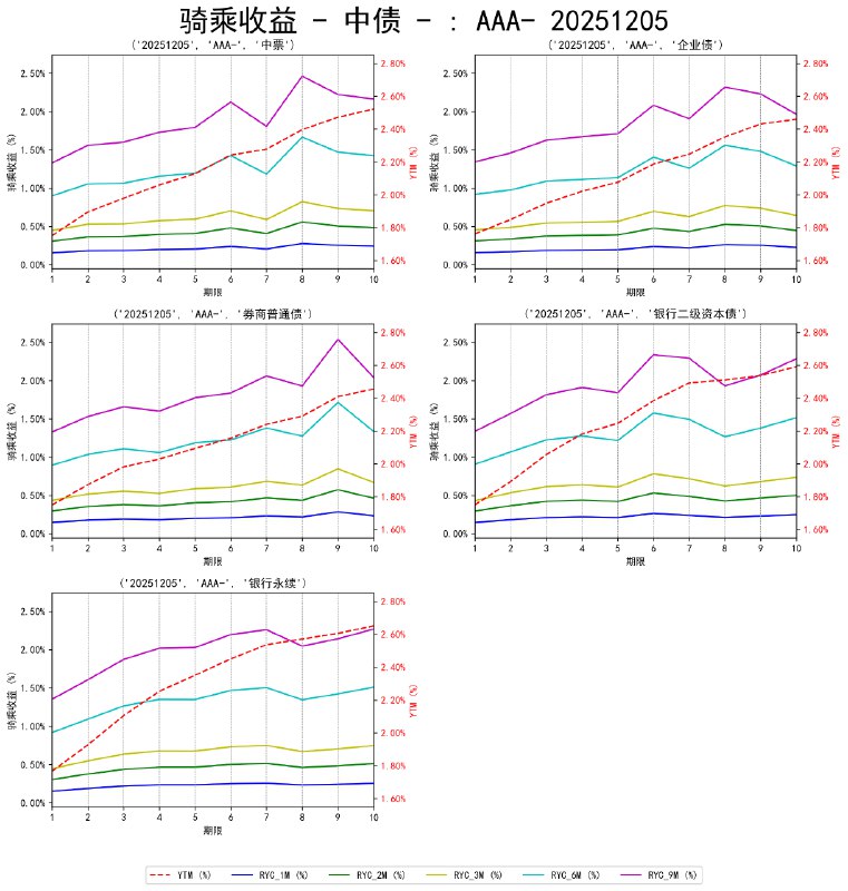 #骑乘收益 - 中债 - 20251205
