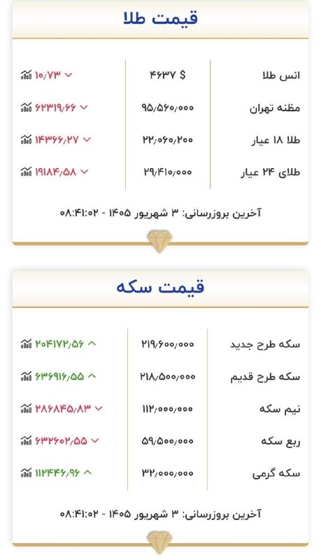 ارومیه کلوب | UrmiyeClub: 🔺موج گرانی طلا و سکه ادامه دارد▫️طلا ۱۸ عیار ۲۲ میلیون▫️سکه ۲۱۹ میلیون ✅ @UrmiyeClub | ارومیه کلوب