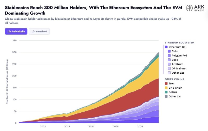 מספר הכתובות של מחזיקי stablecoin עלה על 300 מיליון ברחבי העולם בפעם הראשונה. —. Ark Invest.