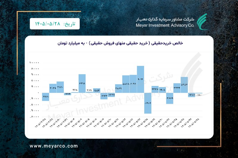 معیار: نمودار #خالص_حقیقی در بازار سهامWww.meyarco.ir