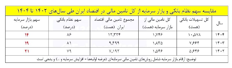 نیوز 365: 📸 سقوط سهم بورس در تامین مالی تولید از ۲۱ به ۱۴ درصد!/ حجت الله صیدی در بازار سرمایه چه میکند؟🔺براساس آمارهای اعلامی از