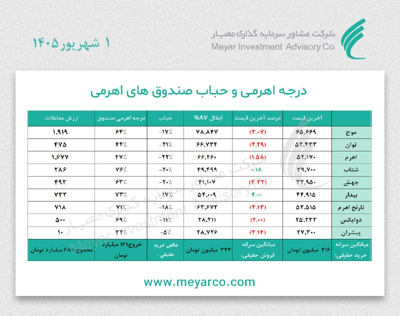 معیار: درجه #اهرمی و #حباب #صندوق‌ های اهرمی Www.meyarco.ir