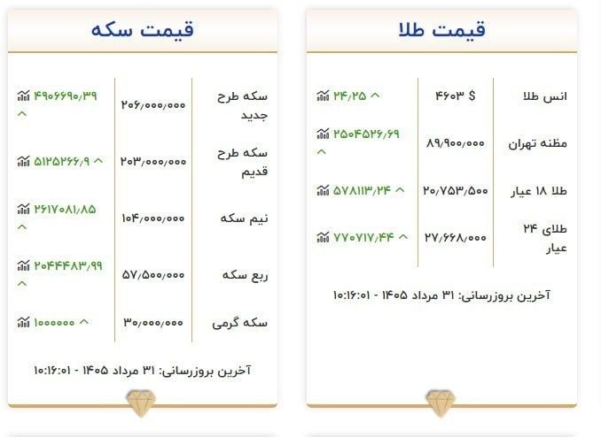خبرهای جالب گنبد: 📣قیمت جدید طلا و سکه...🔴عضویت در کانال خبرهای جالب گنبد:👇@gonbadnews