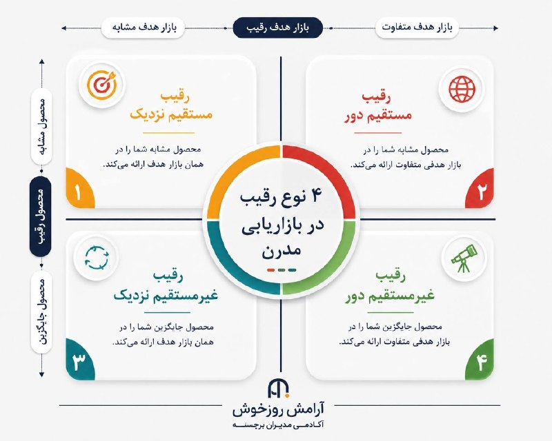 آرامش روزخوش /کوچ‌مدیران: ۴ نوع رقیب در بازاریابی مدرنوقتی از رقبا حرف می‌زنیم، معمولاً اولین چیزی که به ذهنمان می‌رسد کسب‌وکارهایی هستند که محصول