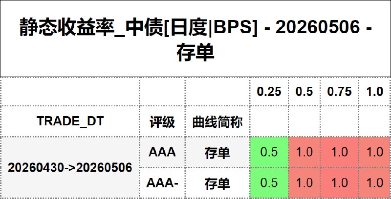 #静态收益率_中债 20260506