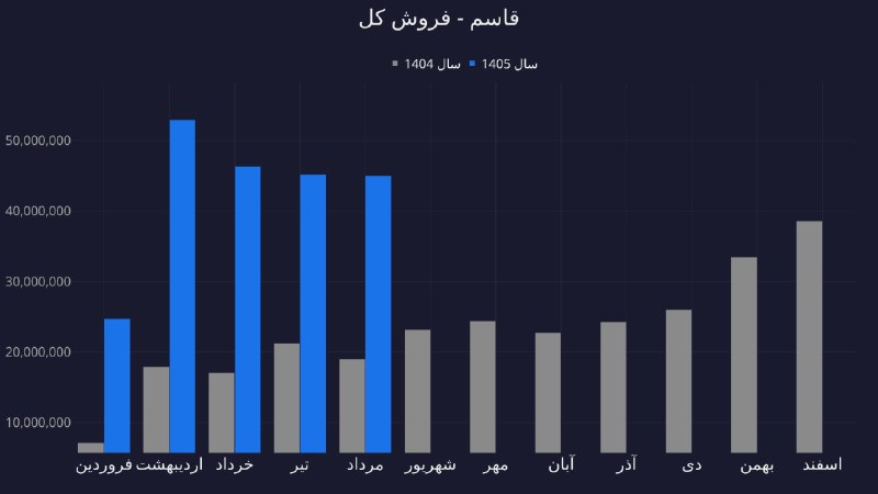 بورس و سرمایه‌گذاری با بورسینس: 📦 تحلیل عملکرد مردادماه نماد #قاسم (قاسم ایران)🔷 وضعیت درآمدی و فروش▫️ جهش فروش سالانه: ثبت درآمد ۴,۴۹۹ میلیارد تومانی د