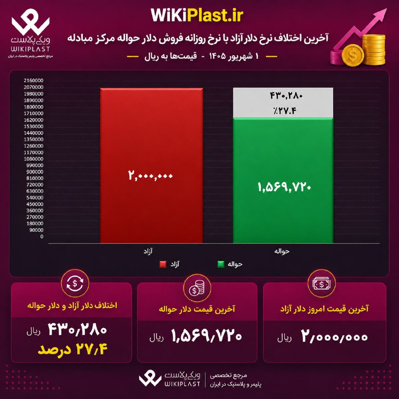 WKPlast |ویکی پلاست: 💵 27.4 درصد؛ آخرین اختلاف نرخ #دلار_آزاد با نرخ روزانه فروش #دلار_حواله مرکز مبادله 1 شهریور 1405@WKPlast | ویکی پلاست