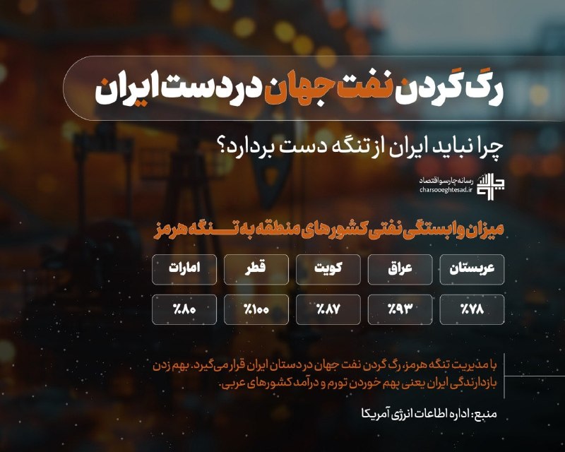کانال خبری تحلیلی فتن: 🔴چرا نباید ایران از تنگه دست بردارد؟🔹چون طبق داده‌های اداره اطلاعات انرژی آمریکا، قطر ۱۰۰٪، عراق ۹۳٪، کویت ۸۷٪، امارات ۸