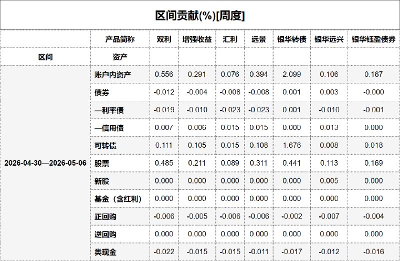 #区间贡献[周度] - 20260507