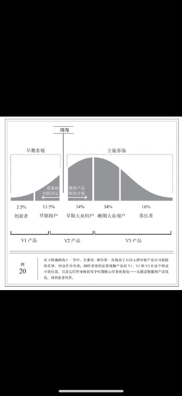 《创造》这本书里展示了《跨越鸿沟》这本书的核心内容，作者加上了自己的理解，和产品的三次迭代联系到了一起