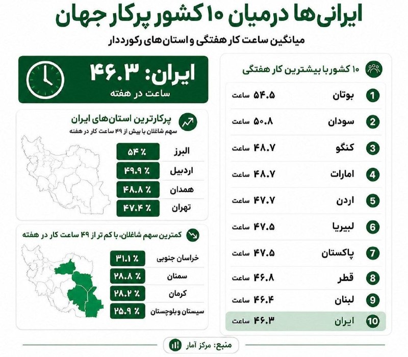 ارومیه کلوب | UrmiyeClub: 🔺ایرانی‌ها در میان ۱۰ کشور پرکار جهان▫️مقایسه آمارهای سال ۲۰۲۴ نشان می‌دهد ایرانی‌ها به‌طور متوسط هفته‌ای ۴۶.۳ ساعت کار 
