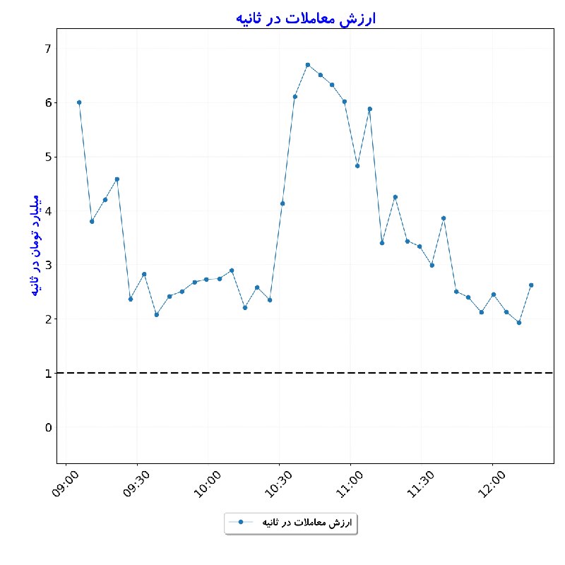 بورس در لحظه: #ارزش_معاملات_در_ثانیه#D1405_06_01 12:16