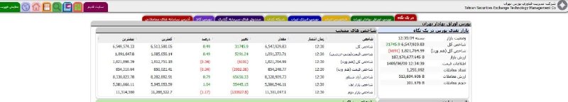 اخبار روز اقتصادی: افزایش ۳۱ هزار واحدی شاخص کل بورس🔹در جریان معاملات امروز شاخص کل بورس با افزایش ۳۱ هزار و ۷۴۸ واحد در سطح ۶ میلیون و ۵۴۷